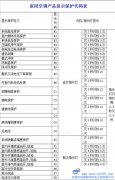 常见格力变频空调故障代码维修指南