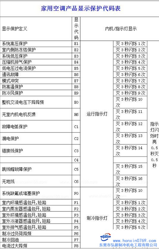 格力变频空调故障代码